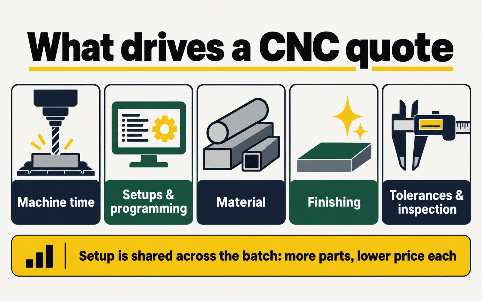 What drives a CNC quote
