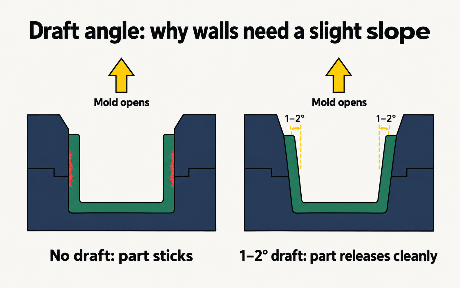 Draft angle: why walls need a slight slope