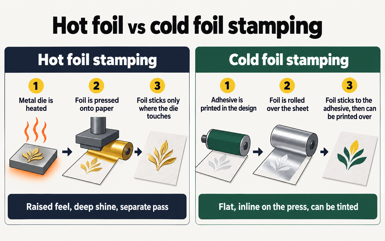Hot foil vs cold foil stamping