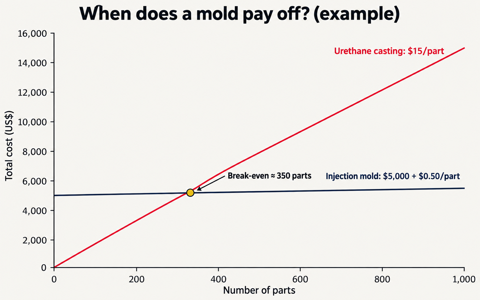 Break-even chart: mold vs urethane casting
