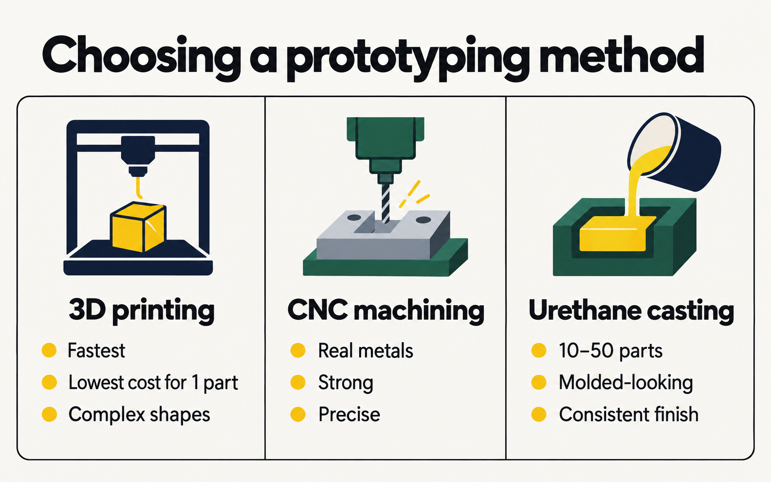 Choosing a prototyping method
