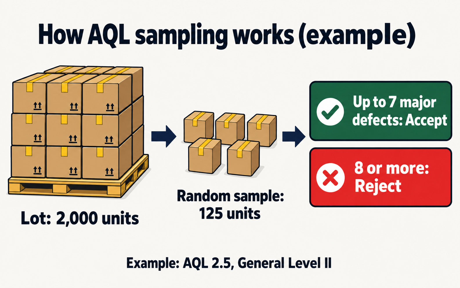 How AQL sampling works