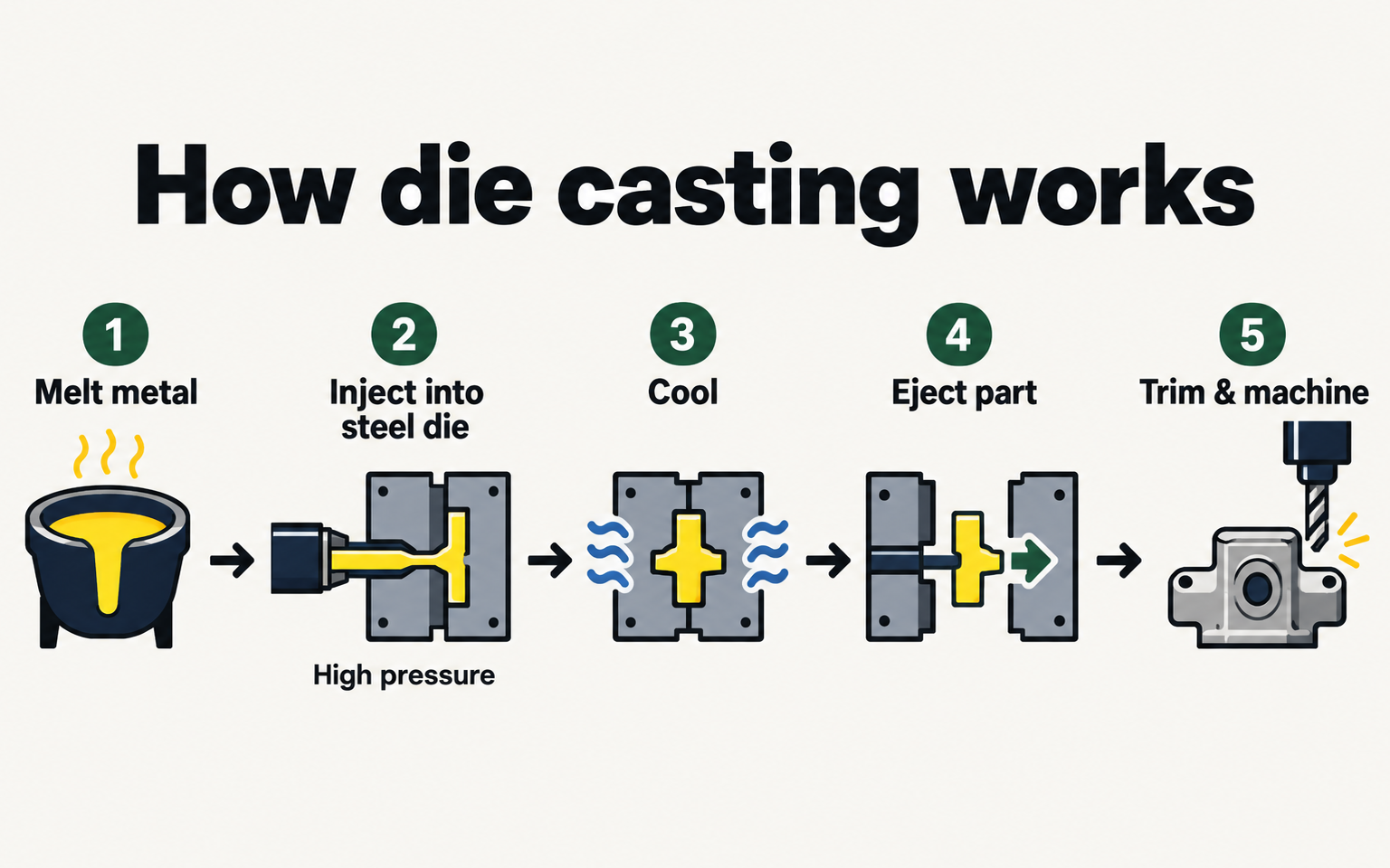 How die casting works